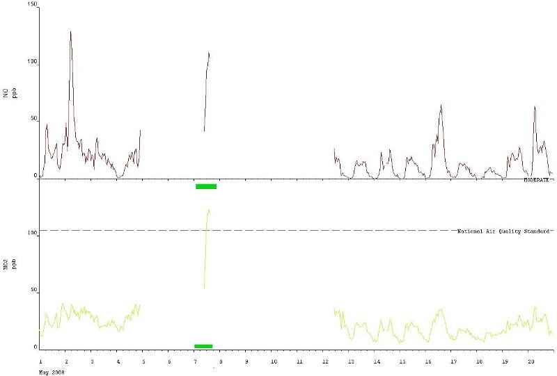 NO2 plot 7.jpg - Final 2008 data as reported. Short periods of data are invariably junk.